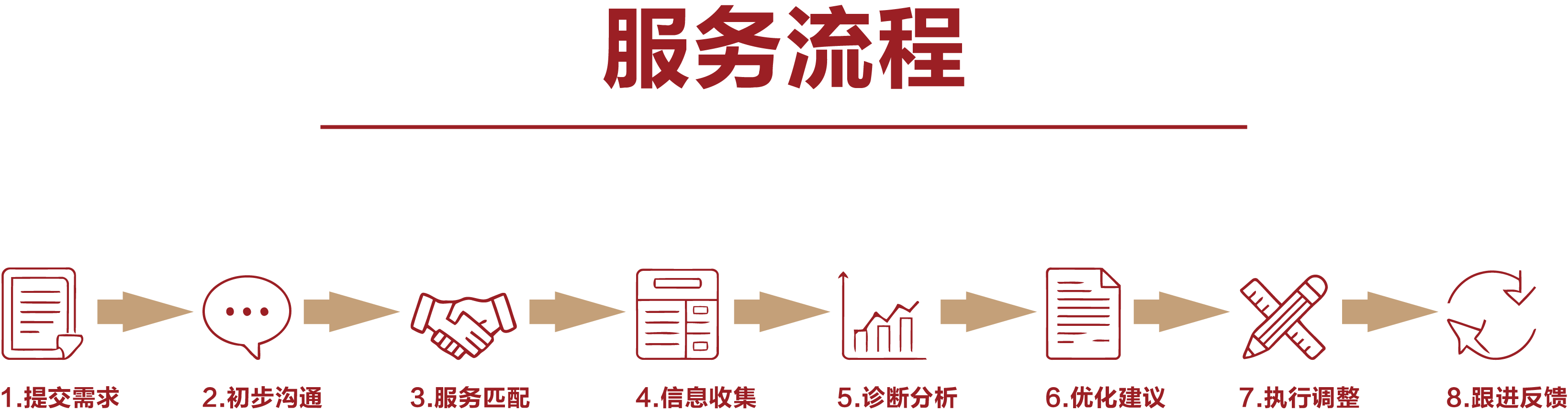 服务流程图表